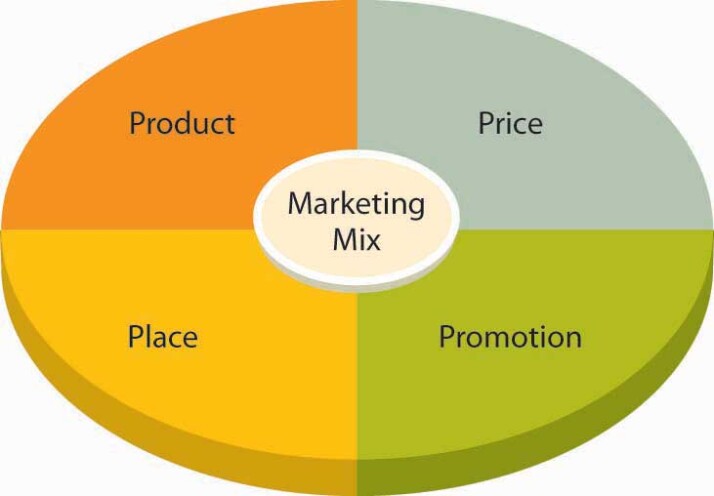 pie chart with four parts divided into price, product, place and promotion
