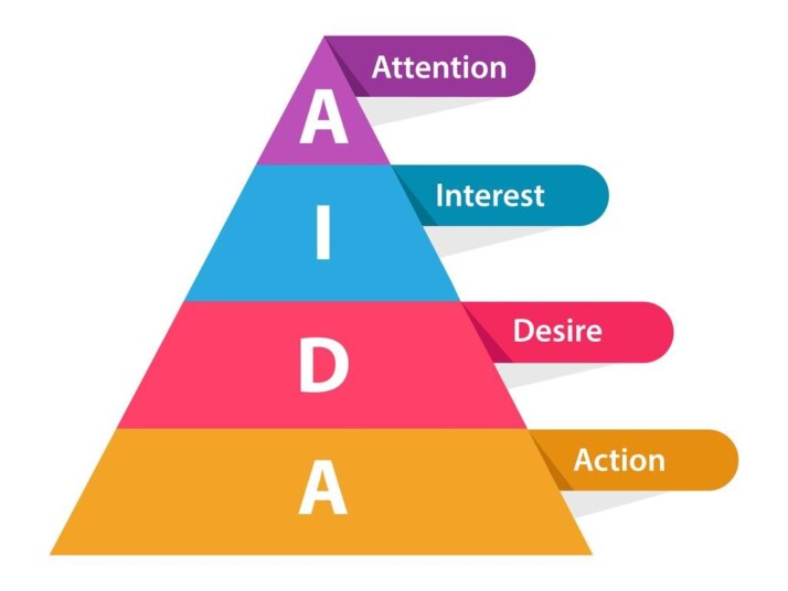 Pyramid displaying four sections: attention, interest, design and action
