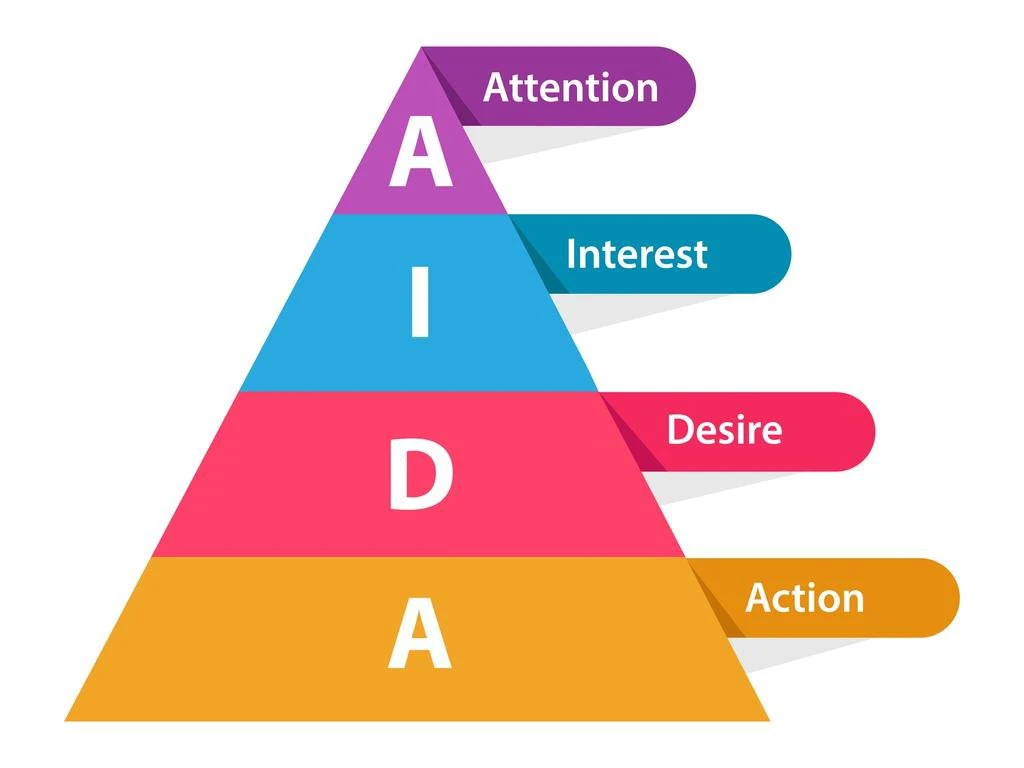 pyramid displaying four sections; attention, interest, design and action