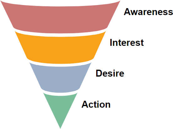 purchasing funnel showing awareness, interest, desire and action stages 