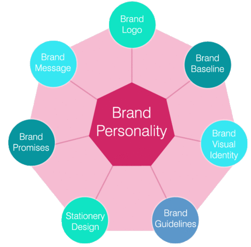 brand personality in the middle of other important branding elements