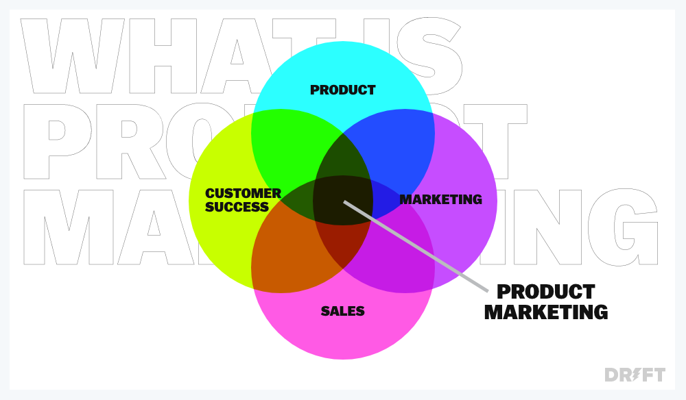Venn diagram with four circles representing product, customer success, marketing and sales