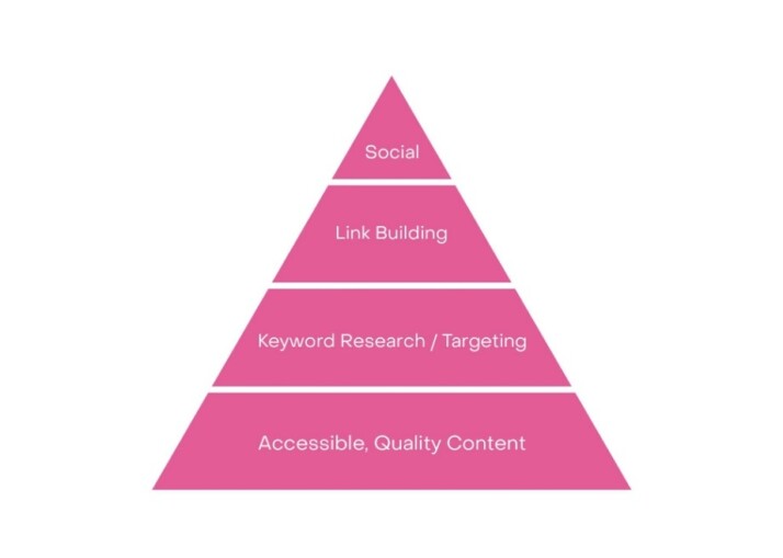 A visual representation of the SEO pyramid structure and its various stages.